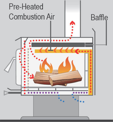 Non Catalytic Stove Crossection